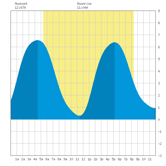 Tide chart for Port Morris on 2025/06/01