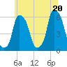 Tide chart for Port Morris, New York on 2025/06/20