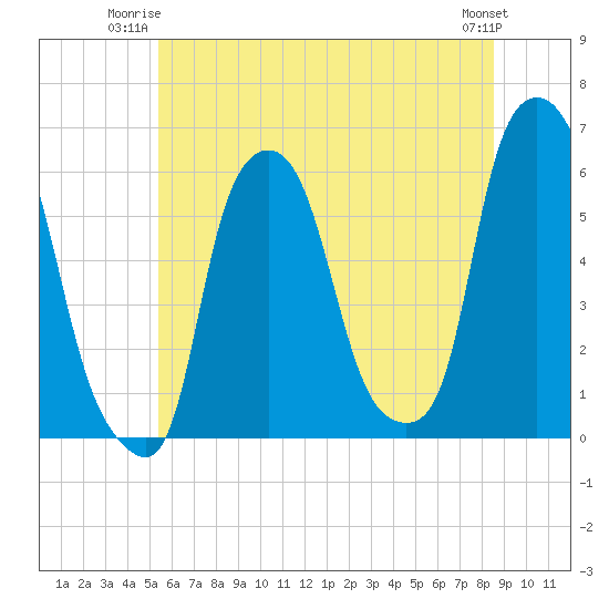 Tide chart for Port Morris on 2025/06/23
