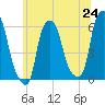 Tide chart for Port Morris, New York on 2025/06/24