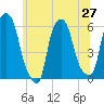 Tide chart for Port Morris, New York on 2025/06/27