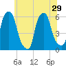 Tide chart for Port Morris, New York on 2025/06/29