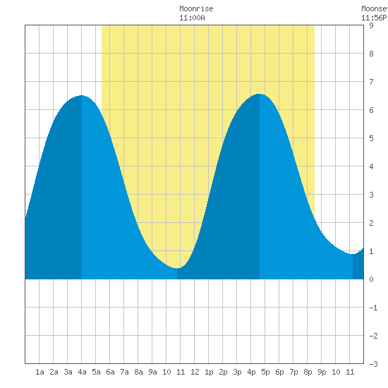 Tide chart for Port Morris on 2025/06/30