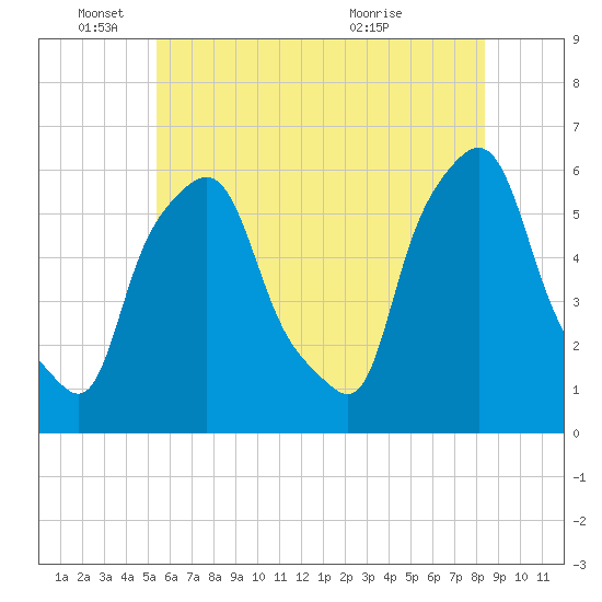 Tide chart for Port Morris on 2025/06/04