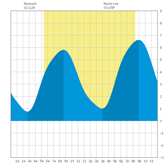 Tide chart for Port Morris on 2025/06/05