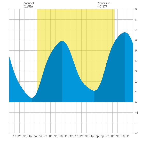 Tide chart for Port Morris on 2025/06/07