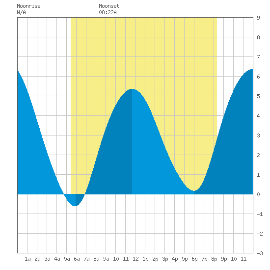 Tide Chart for 2021/05/29