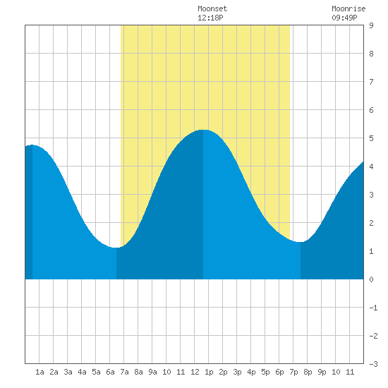 Tide Chart for 2021/09/26