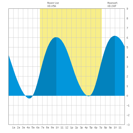 Tide Chart for 2021/09/8