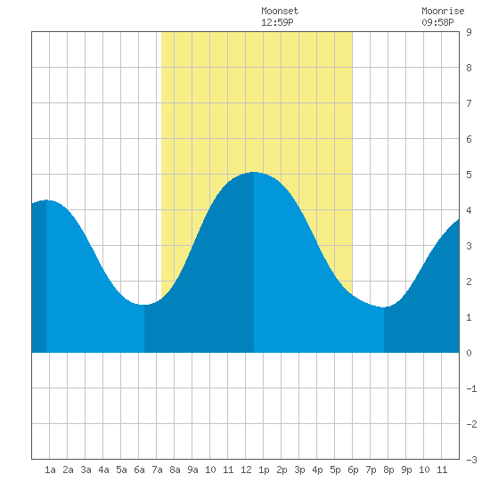 Tide Chart for 2021/10/26