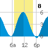 Tide chart for Port Newark Terminal, New Jersey on 2021/12/8