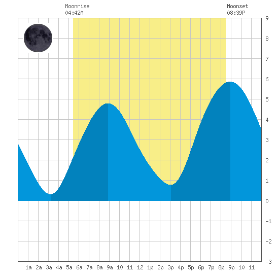 Tide Chart for 2022/06/28