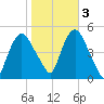 Tide chart for Port Newark Terminal, New Jersey on 2022/11/3