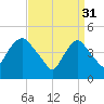 Tide chart for Port Newark Terminal, New Jersey on 2023/03/31