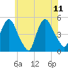 Tide chart for Port Newark Terminal, New Jersey on 2023/06/11