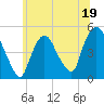 Tide chart for Port Newark Terminal, New Jersey on 2023/06/19