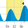 Tide chart for Port Newark Terminal, New Jersey on 2023/06/4