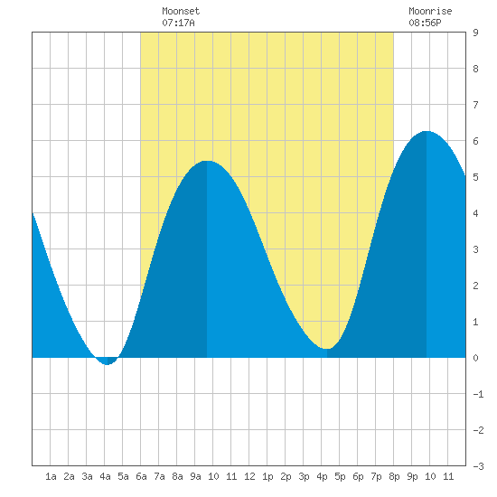 Tide chart for Port Newark Terminal on 2025/08/10