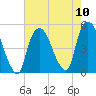 Tide chart for Port Newark Terminal, New Jersey on 2025/08/10