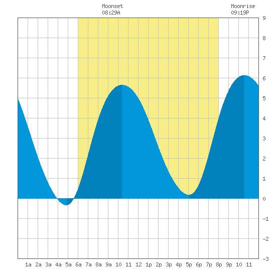 Tide chart for Port Newark Terminal on 2025/08/11