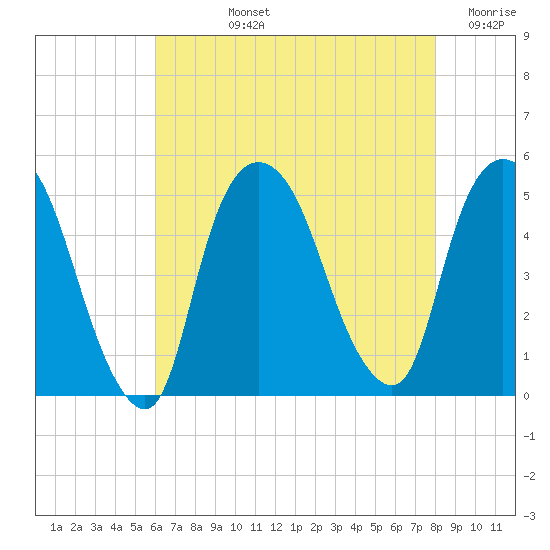 Tide chart for Port Newark Terminal on 2025/08/12
