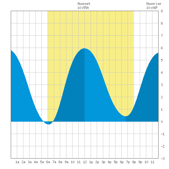 Tide chart for Port Newark Terminal on 2025/08/13