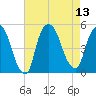Tide chart for Port Newark Terminal, New Jersey on 2025/08/13
