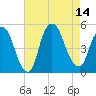 Tide chart for Port Newark Terminal, New Jersey on 2025/08/14