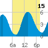 Tide chart for Port Newark Terminal, New Jersey on 2025/08/15