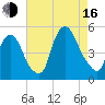 Tide chart for Port Newark Terminal, New Jersey on 2025/08/16