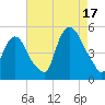 Tide chart for Port Newark Terminal, New Jersey on 2025/08/17