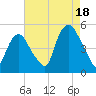 Tide chart for Port Newark Terminal, New Jersey on 2025/08/18