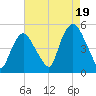 Tide chart for Port Newark Terminal, New Jersey on 2025/08/19