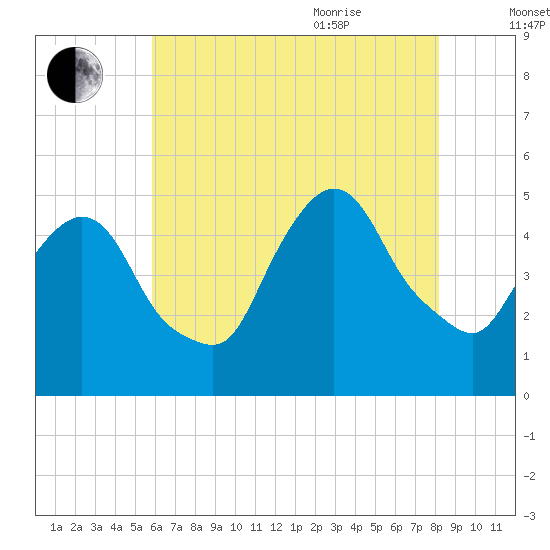 Tide chart for Port Newark Terminal on 2025/08/01