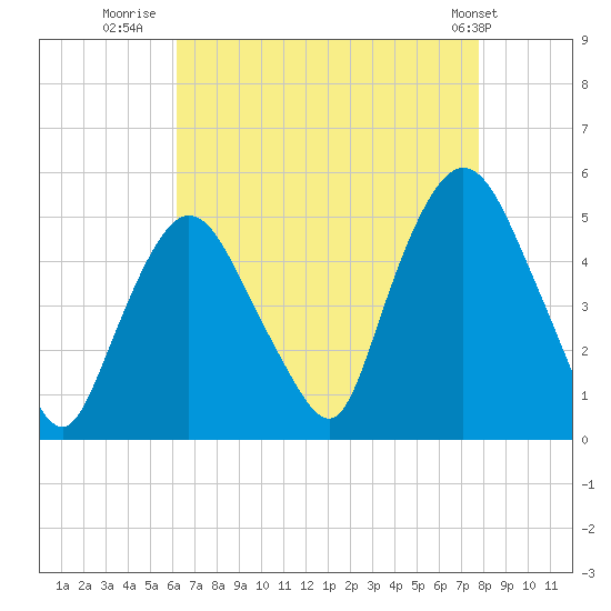 Tide chart for Port Newark Terminal on 2025/08/20
