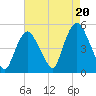 Tide chart for Port Newark Terminal, New Jersey on 2025/08/20