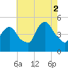 Tide chart for Port Newark Terminal, New Jersey on 2025/08/2