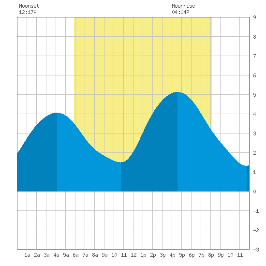 Tide chart for Port Newark Terminal on 2025/08/03