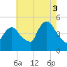 Tide chart for Port Newark Terminal, New Jersey on 2025/08/3