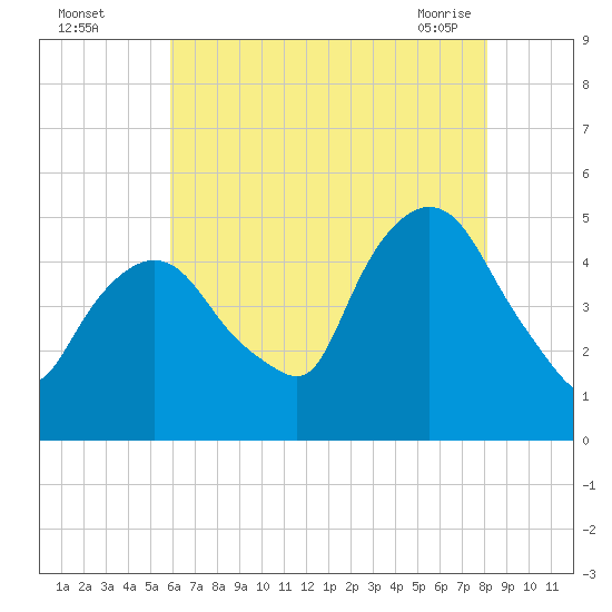 Tide chart for Port Newark Terminal on 2025/08/04