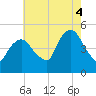 Tide chart for Port Newark Terminal, New Jersey on 2025/08/4