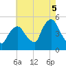 Tide chart for Port Newark Terminal, New Jersey on 2025/08/5