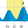 Tide chart for Port Newark Terminal, New Jersey on 2025/08/7