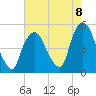 Tide chart for Port Newark Terminal, New Jersey on 2025/08/8
