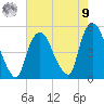 Tide chart for Port Newark Terminal, New Jersey on 2025/08/9
