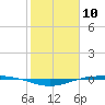 Tide chart for Port O'Connor, Matagorda Bay, Texas on 2021/02/10