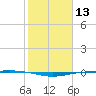 Tide chart for Port O'Connor, Matagorda Bay, Texas on 2021/02/13