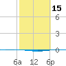 Tide chart for Port O'Connor, Matagorda Bay, Texas on 2021/02/15