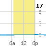 Tide chart for Port O'Connor, Matagorda Bay, Texas on 2021/02/17