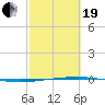 Tide chart for Port O'Connor, Matagorda Bay, Texas on 2021/02/19